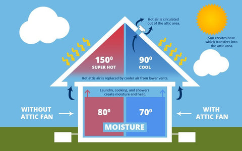 Amtrak Solar 100-Watt solar attic fan features infographic